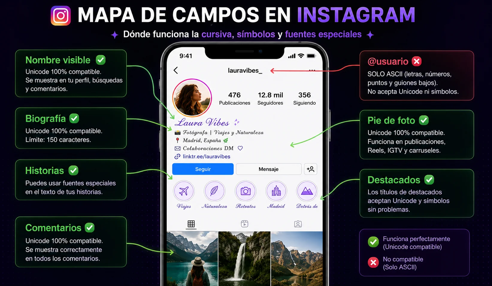 Mapa de campos de Instagram: nombre visible (Unicode ✅), biografía (Unicode ✅), historias (✅), pie de foto (✅), comentarios (✅), @usuario (❌ solo ASCII), destacados (✅)