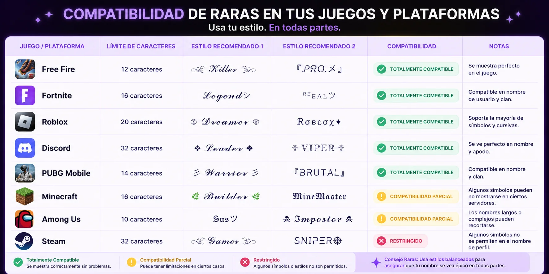 Compatibilidad de letras especiales por juego: Free Fire, Fortnite, Roblox, Discord, PUBG, Minecraft, Among Us y Steam