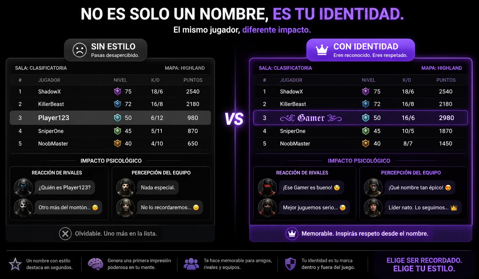 Impacto del nick en gaming: antes con texto plano Player123 vs después con nick estilizado ꧁𝔾𝔞𝔪𝔢𝔯꧂ — diferencia en percepción y reputación