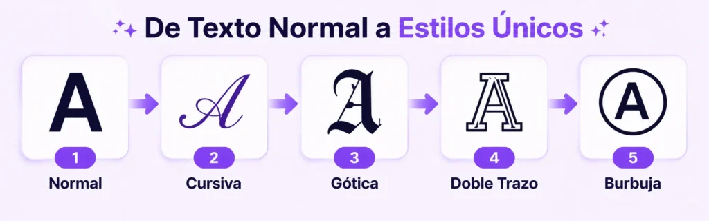 ¿Cómo Funcionan las Letras Unicode? La Guía Técnica Sencilla