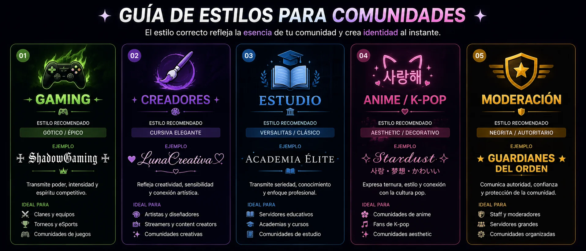 Guía de estilos por tipo de comunidad en Discord: Gaming (gótico/épico), Creadores (cursiva elegante), Estudio (versalitas), Anime/K-pop (aesthetic decorativo), Moderación (negrita autoritario)