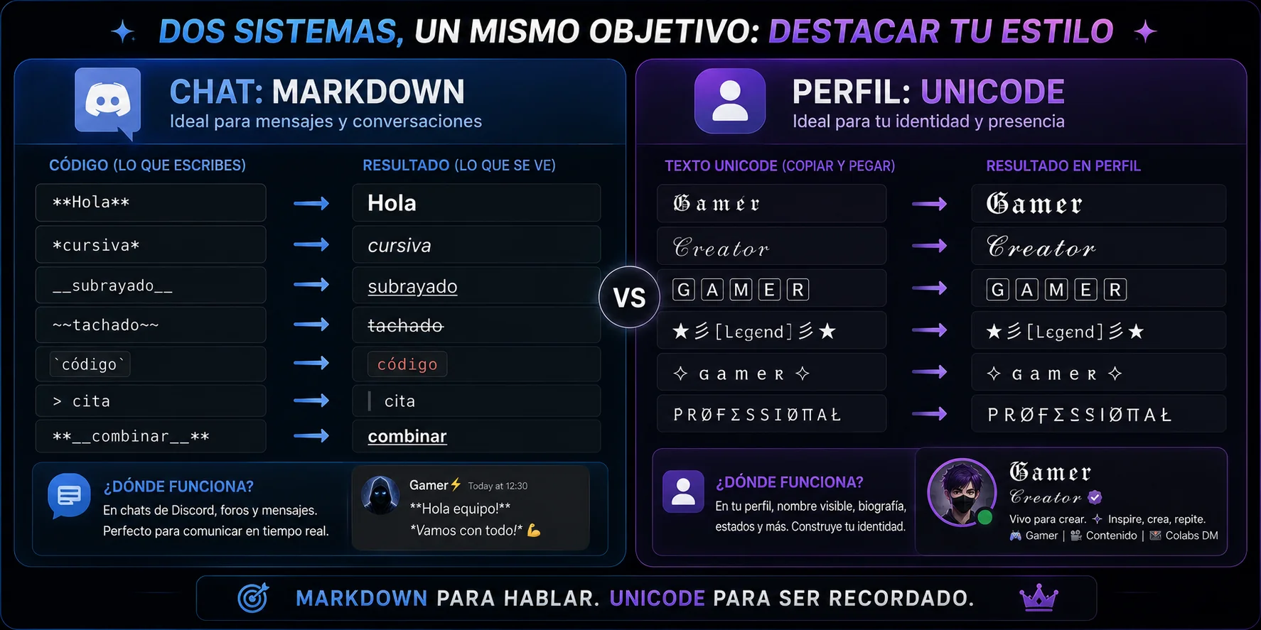 Dos sistemas de texto en Discord: Markdown para chat y mensajes (negrita, cursiva, tachado) y Unicode para perfil (nombre, bio, estado)